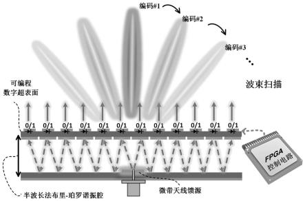 基于可编程超表面的波束可重构法布里-珀罗谐振腔天线