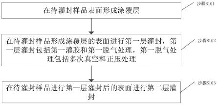 一种绝缘灌封方法及功率半导体器件与流程