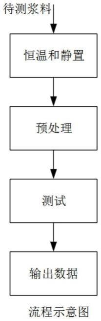 一种锂离子电池浆料触变性的测试方法与流程