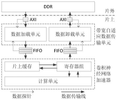 一种带宽自适应的数据传输的卷积神经网络加速计算系统的制作方法