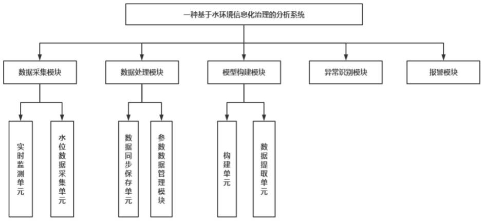 一种基于水环境信息化治理的分析系统及方法与流程