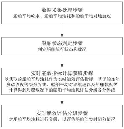 一种基于碳强度的船舶实时能效评估方法及系统与流程