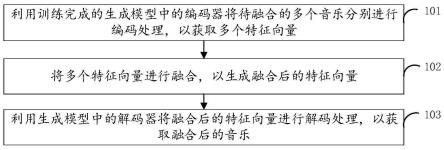 音乐的融合方法、装置、电子设备及存储介质与流程