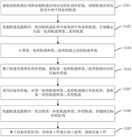 轨迹补偿方法、计算机设备及计算机可读存储介质与流程