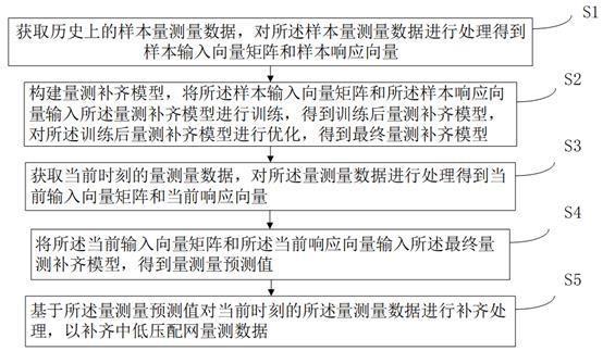 一种中低压配网量测数据补齐方法与流程