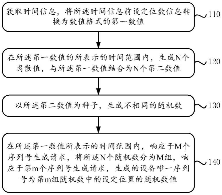 一种设备唯一序列号生成方法和装置与流程