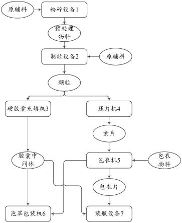 一种口服固体剂生产线的制作方法