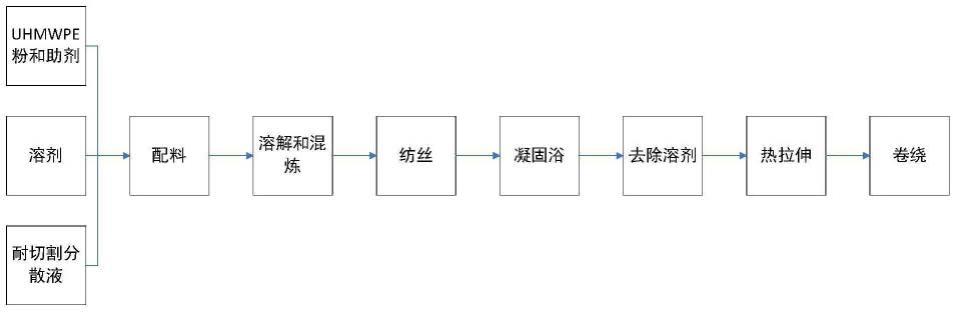 一种耐切割超高分子量聚乙烯纤维及其制备方法和应用与流程