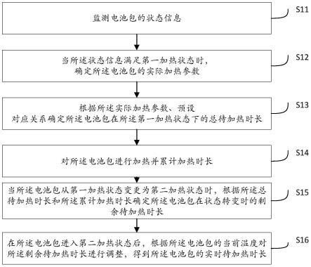 电池包加热时长确定方法、装置、设备及存储介质与流程