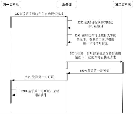 软件授权方法、装置、电子设备及存储介质与流程