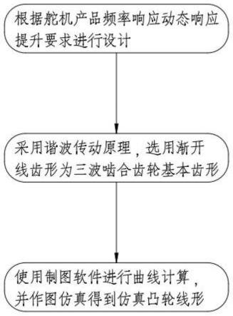 一种用于三波谐波减速器齿轮设计方法与流程