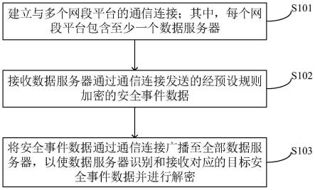 一种跨平台安全事件通报方法、装置、系统及存储介质与流程