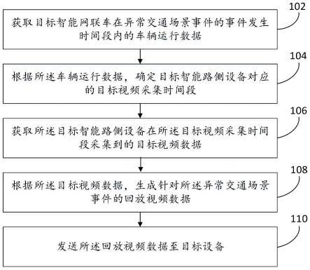 一种异常交通场景事件的回放视频生成方法、装置及设备与流程