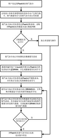 一种闪存烧写方法、烧写电路、闪存及设备与流程