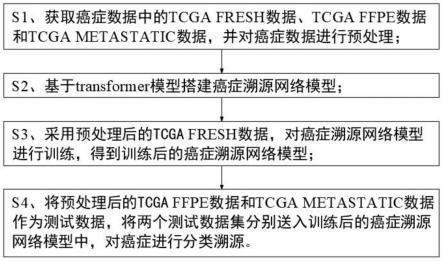 一种基于RNA测序的癌症溯源方法