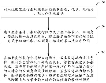 一种实际海况下的船舶最佳纵倾航行确定方法