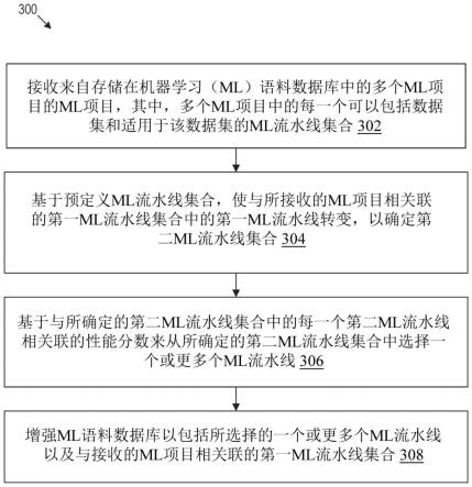 增强机器学习流水线语料库以合成新机器学习流水线的制作方法