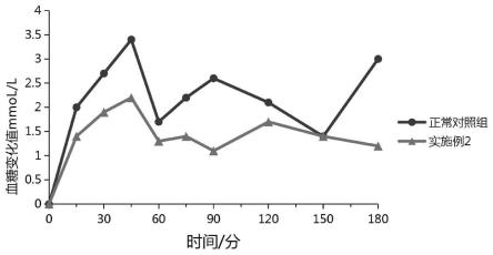 一种调节代谢、减脂控糖的组合物及其应用的制作方法