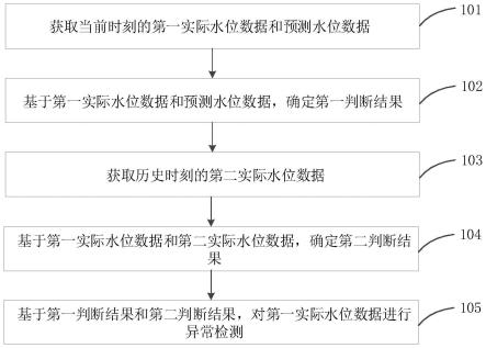 一种水位数据异常检测方法、装置、终端设备及存储介质与流程