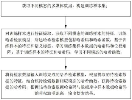 基于带权哈希码的多媒体数据跨模态检索方法及系统