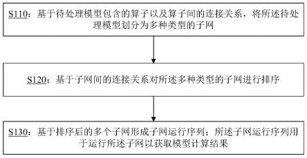 模型处理方法及装置、电子设备及存储介质与流程