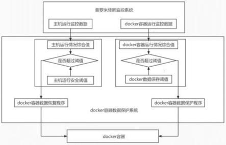 一种基于Prometheus的Docker容器数据保存方法及系统与流程