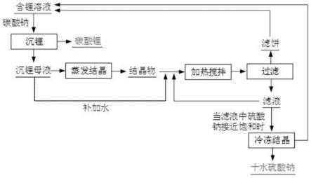 一种从含锂溶液中回收锂的工艺的制作方法