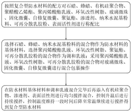 一种复合型防水材料及其调配方法与流程