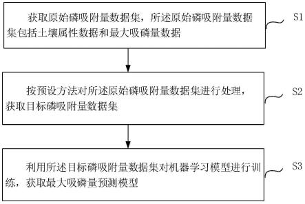 一种磷吸附量数据处理方法、系统、设备及介质