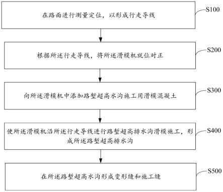 路堑超高排水沟一次性滑模施工方法与流程