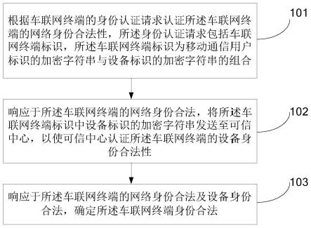 车联网终端身份的认证方法、装置、电子设备及存储介质与流程