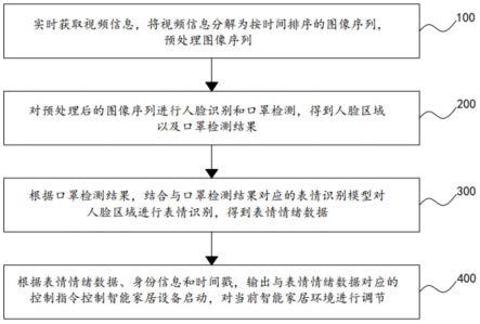 基于表情识别的智能家居控制方法及系统