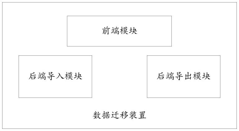 数据迁移装置及方法与流程