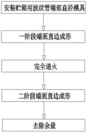 一种贮箱用波纹管端部直边扩径模具及成形方法与流程