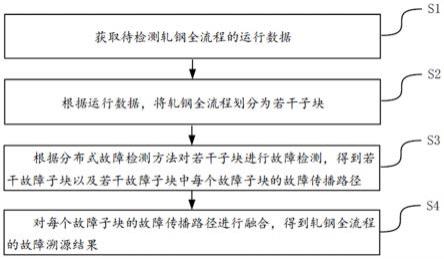 基于专家知识与数据联合驱动的轧钢故障溯源方法及装置