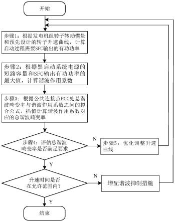 浮式电站黑启动方式下静止变频器谐波的快速评估方法与流程