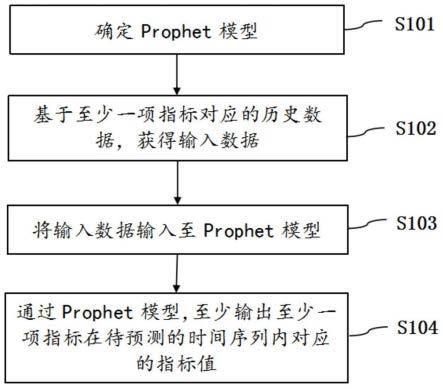 基于Prophet模型的预测方法、设备和存储介质与流程