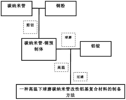 一种高温下球磨碳纳米管改性铝基复合材料的制备方法与流程