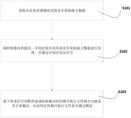 一种台架测试方法及装置、电子设备与流程