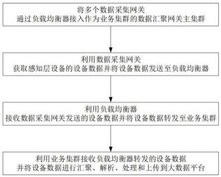 一种物联网数据汇聚系统及方法与流程