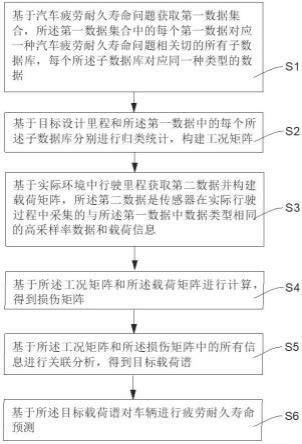 一种汽车的疲劳耐久寿命预测方法、设备和存储介质与流程