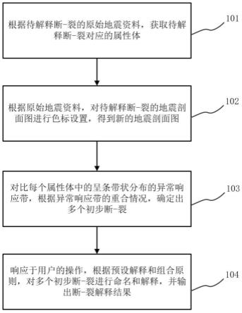 油气资源开发断-裂识别解释方法及装置