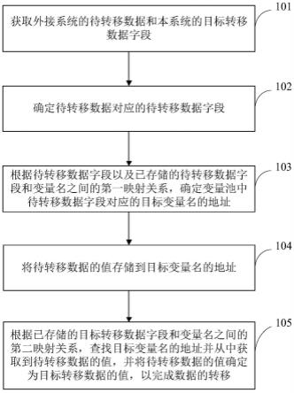 数据转移方法、装置、电子设备及介质与流程