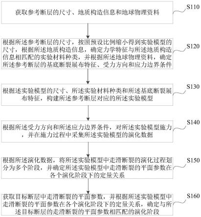 断层演化过程的分析方法、装置、系统及存储介质与流程