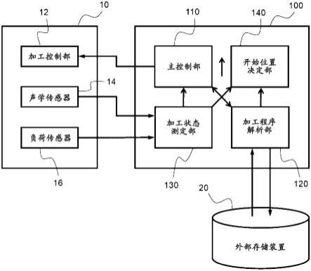 通过固定循环进行加工工具的移动控制的数值控制装置及数值控制方法与流程