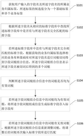 数据字段统一标准命名方法及装置与流程