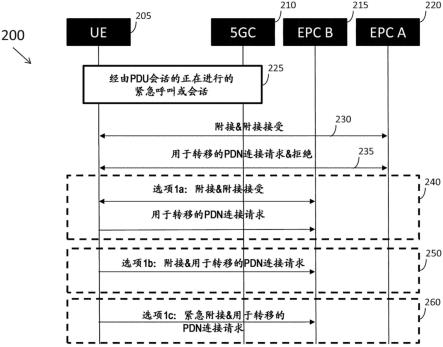 在向目标网络注册之后的转移失败期间保留紧急呼叫的制作方法