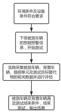 一种用于民航机场车路协同行为能力测试方法与流程