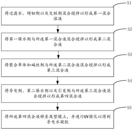 导电水凝胶、电极片以及制备方法与流程