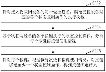 基于智能物联网操作系统的按键绑定方法、装置和设备与流程